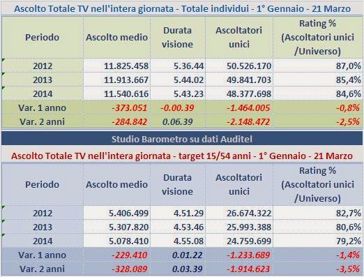http://2.bp.blogspot.com/-EsZ7F9hp5tI/Uy6911cCJJI/AAAAAAAAF2w/qkZzgYXzCkA/s1600/Ascolto+Total+TV+Italia.jpg