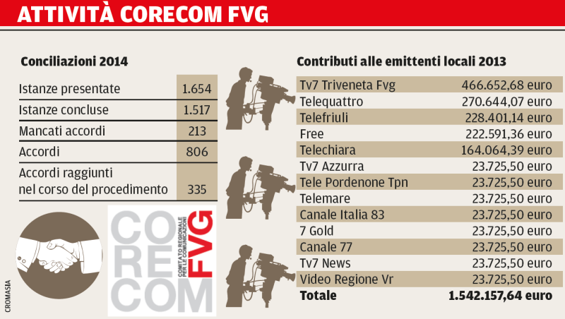 https://sites.google.com/site/litaliaindigitale/archivionewssettimana/news2015/news19-25gen2015/CORECOM%20FVG%20800.png