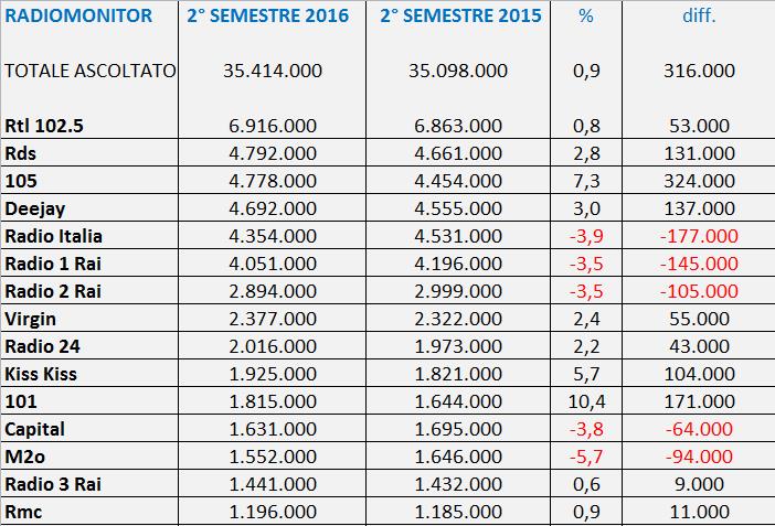 http://www.primaonline.it/wp-content/uploads/2017/02/radiomonitor2sem16VS2sem15.jpeg