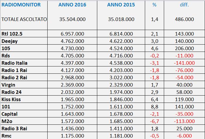 http://www.primaonline.it/wp-content/uploads/2017/02/radiomonitoranno16VSanno15.jpeg